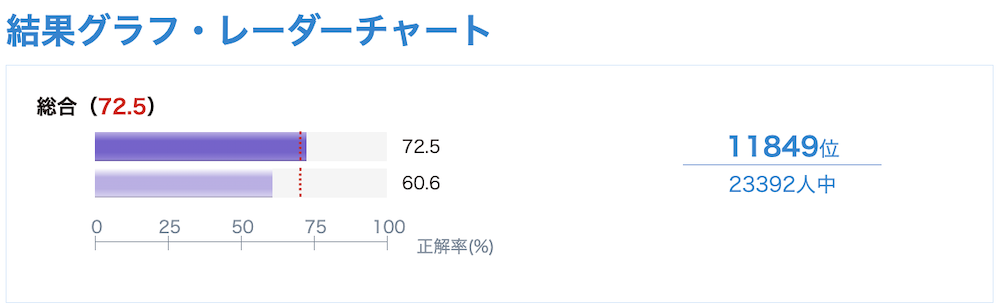 VBA 公式テキスト模擬試験での試験結果